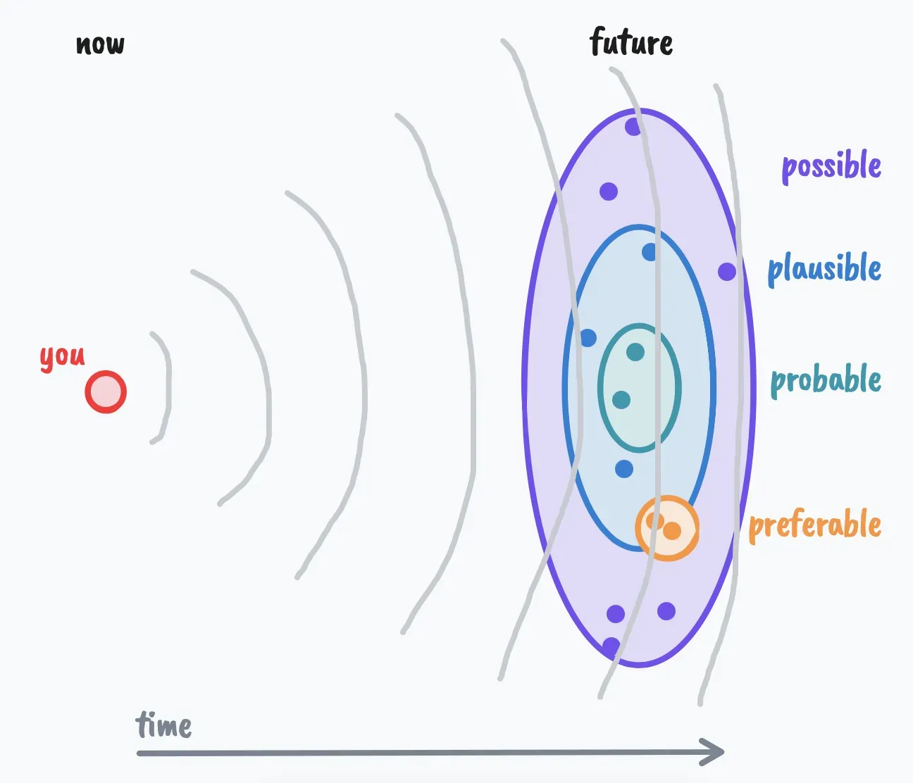 Futuring as a radar
