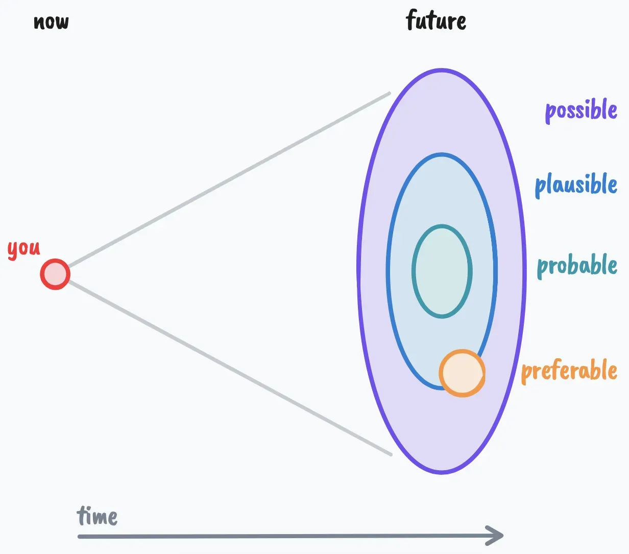 The futures cone