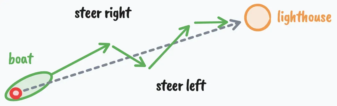 Diagram of the kubernetes' steering procedure