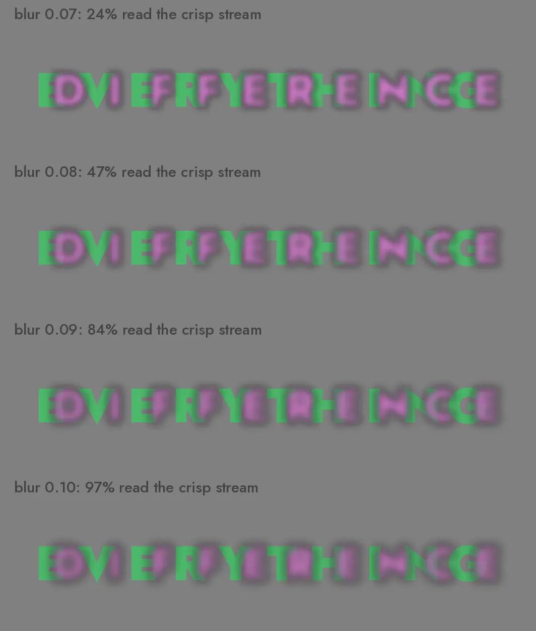 Four panels of the word DIFFERENCE in blurred magenta overlaid on EVERYTHING in crisp green, at blur levels 0.07 to 0.10, each labelled with the percentage of transcriptions reading the crisp stream: 24%, 47%, 84% and 97%.