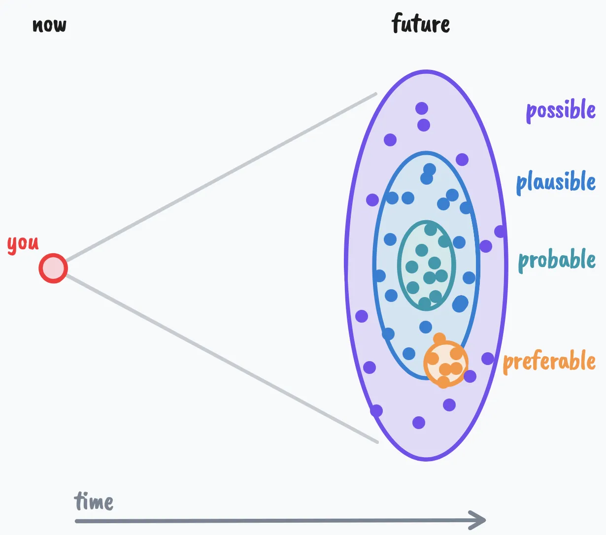 An example distribution of potential futures in the futures cone