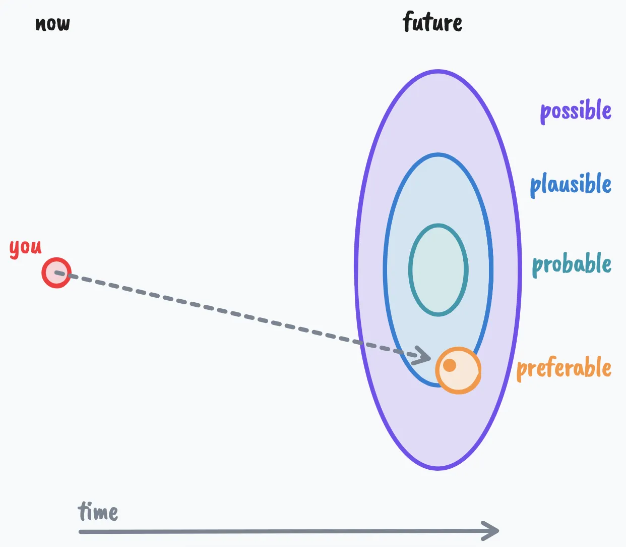 Steering towards a preferred future