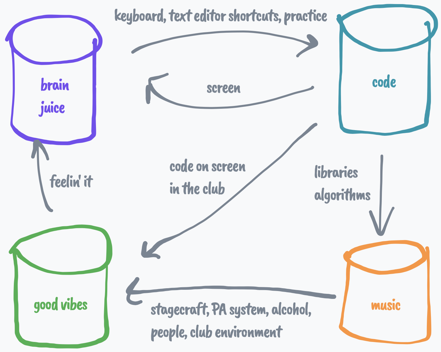 system diagram for the livecoder-in-a-club system